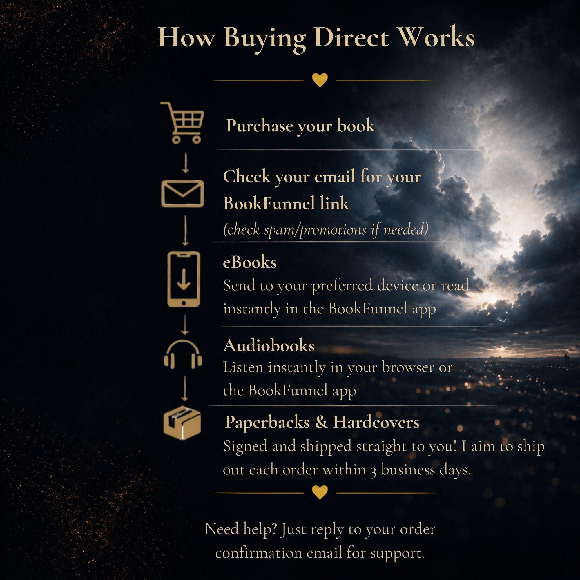 A dark promotional graphic with the heading 'How Buying Direct Works' in gold text over a dramatic cloudy sky background. Below, gold icons and text outline a purchase process: purchase a book, check email for a BookFunnel link, receive eBooks, listen to audiobooks, and get paperbacks and hardcovers shipped directly.